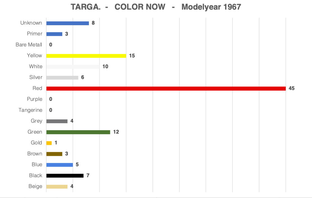 COLOR NOW Porsche 912 1967 TARGA