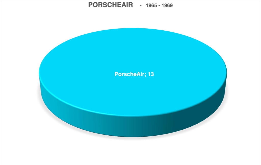 Graph number of registered Porsche 912's modelyear 1965 1966 1967 1968 1969 with PorscheAir