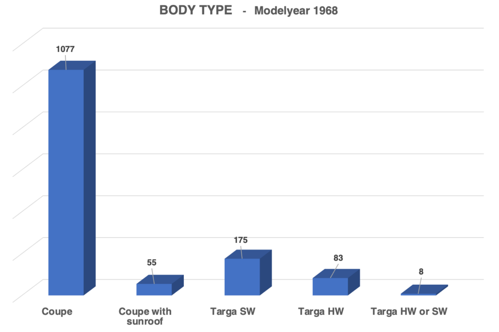 Body type Porsche 912 1968 graph modelyear 1968 coupé and targa