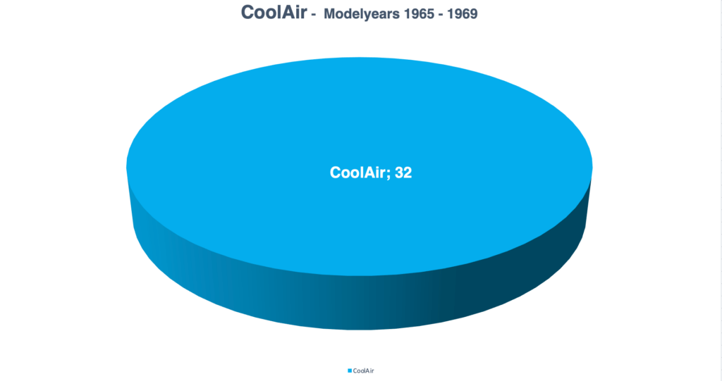 AC Coolair graph 1965 1966 1967 1968 1969 Porsche 912