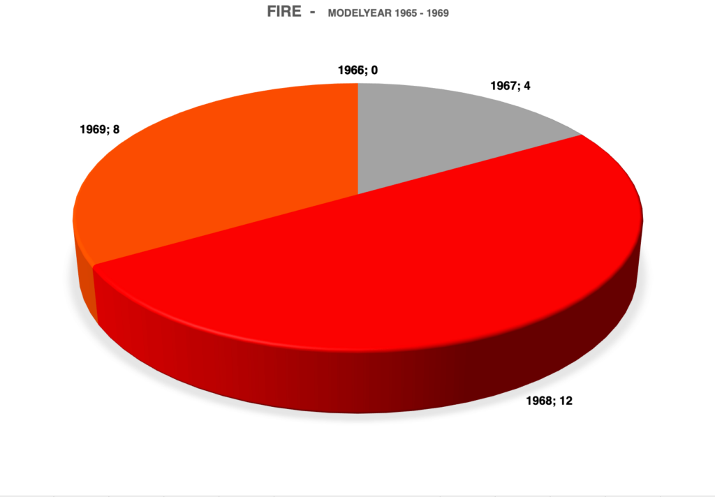 Graph registered Porsche 912 's caught fire 1965 1966 1967 1968 1969