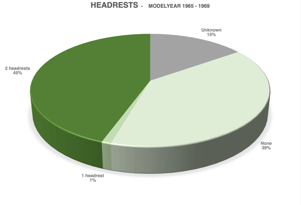 Graph Headrests showing number of headrests in registered Porsche 912's modelyears 1965 - 1969