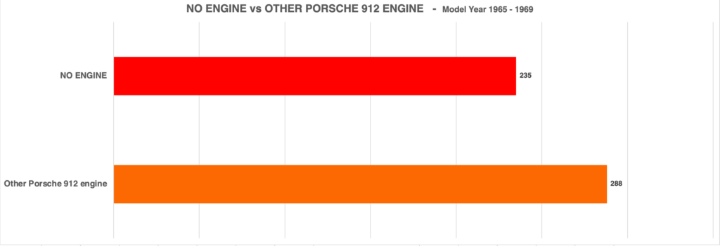 Graph NONE ENGINE vs OTHER PORSCHE 912 ENGINE from registered Porsche 912's modelyears 1965 1966 1968 1969
