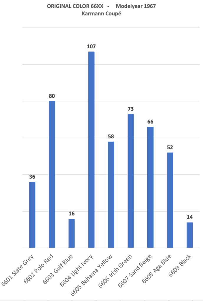 Graph number of registered Porsche 912's Coupe Karmann factory modelyear 1967 ORIGINAL Color 66XX