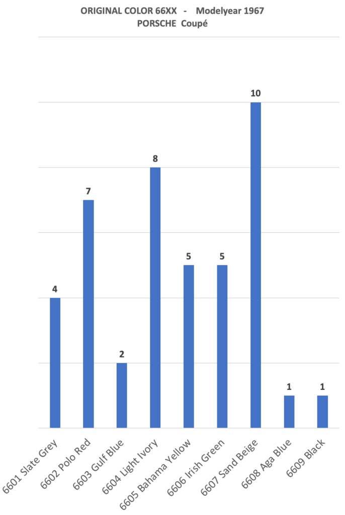 Graph number of registered Porsche 912's COUPE PORSCHE factoy modelyear 1967 Original color 66XX