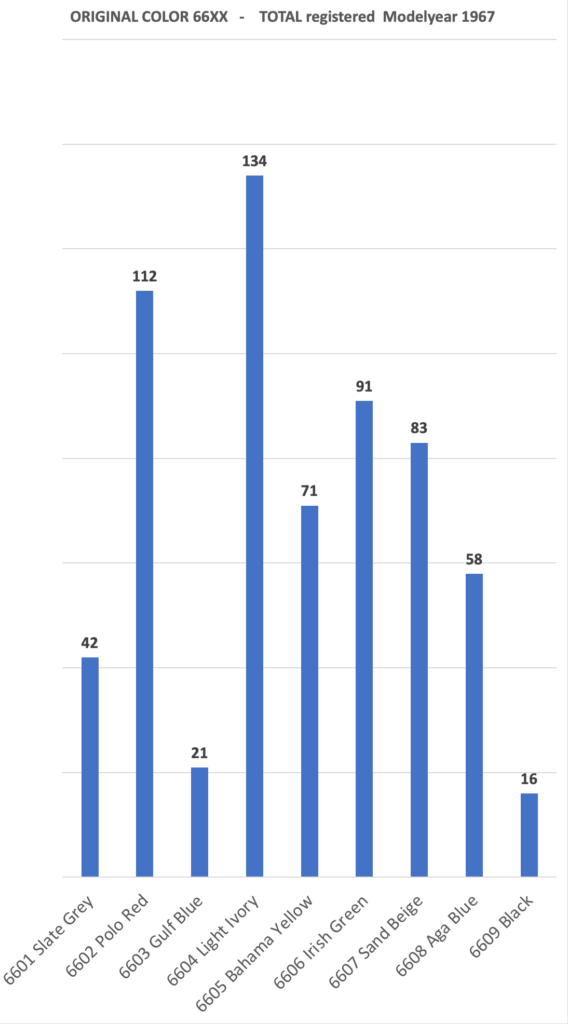 Graph number of registered Porsche 912's TARGA and COUPE modelyear 1967 Original color 66XX