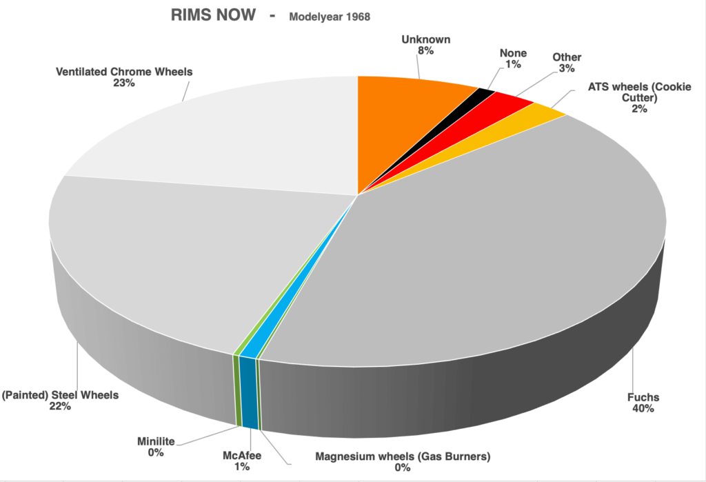 Graph number of registered Porsche 912's modelyear 1968 with the current rims RIMS NOW