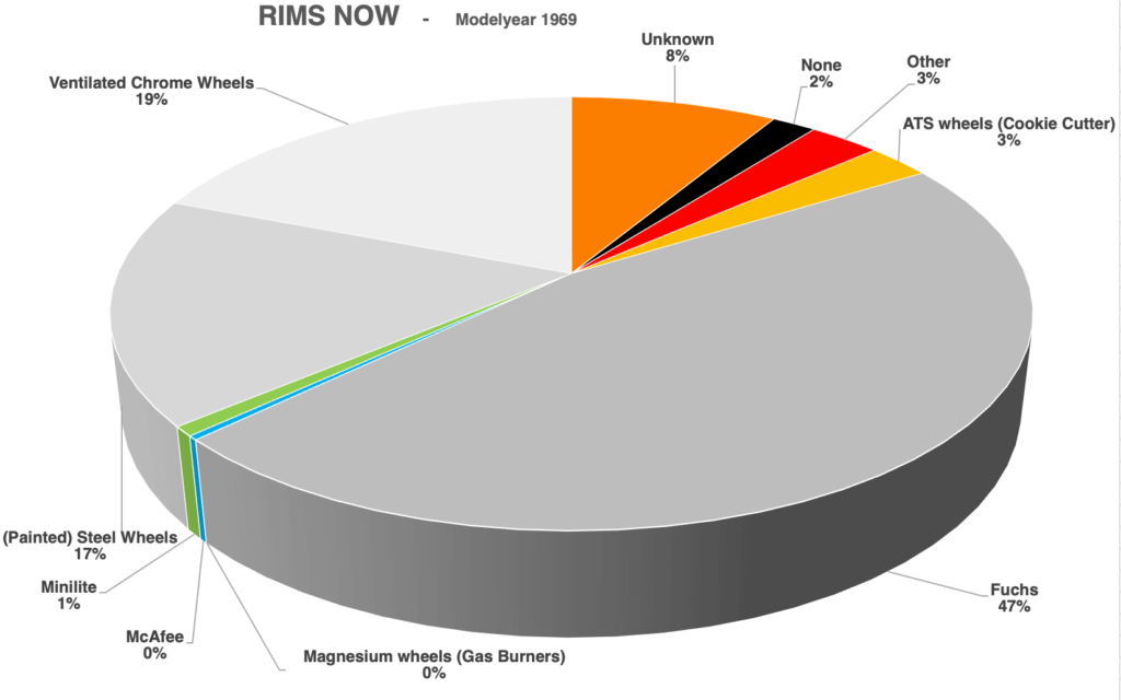 Graph number of registered Porsche 912's modelyear 1969 with the current rims RIMS NOW